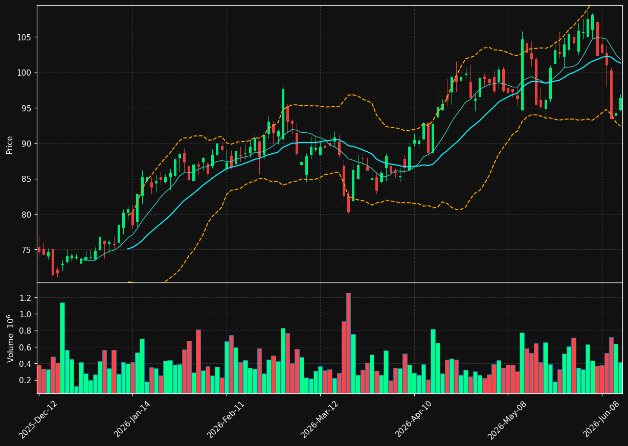FTT.TO chart