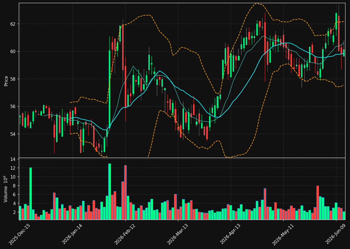 FTV chart
