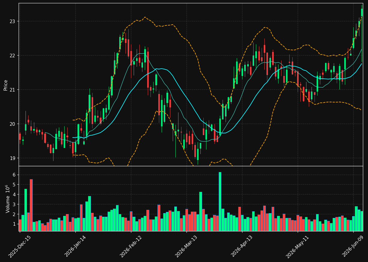 FULT chart