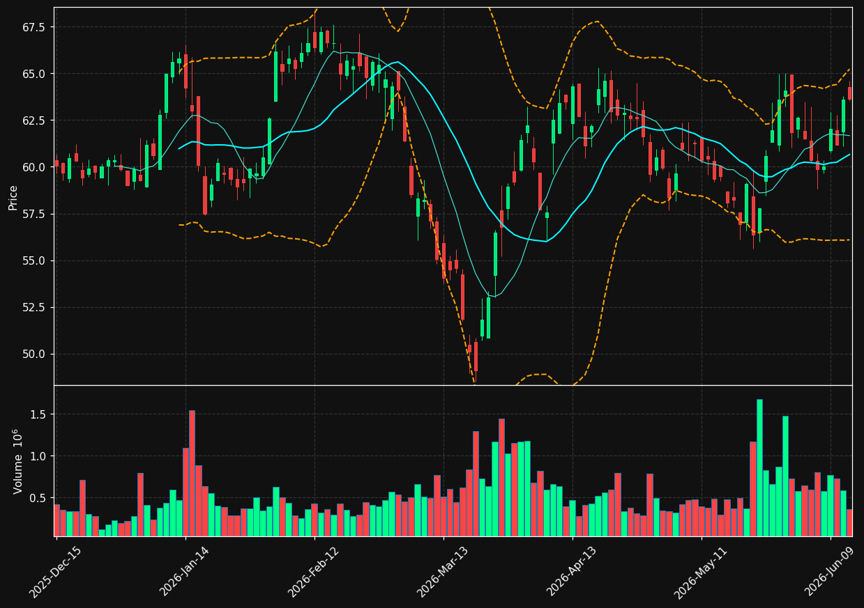 FUL chart