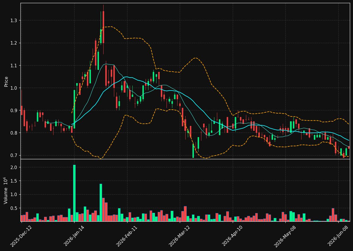 FURY.TO chart