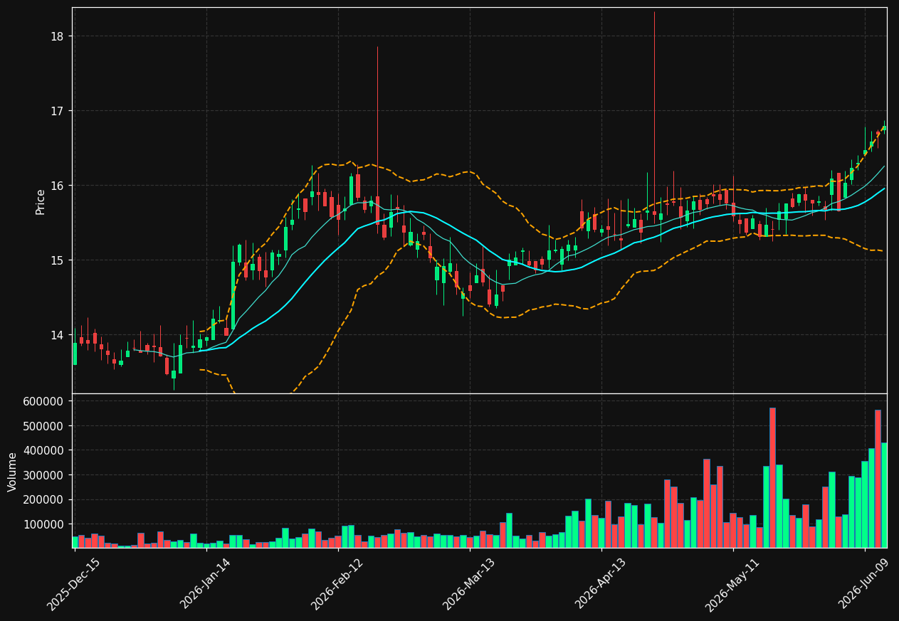 FVCB chart