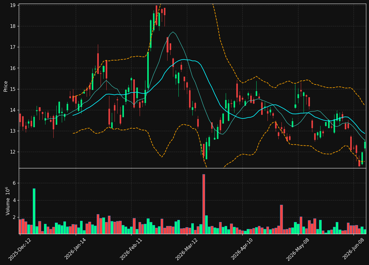 FVI.TO chart