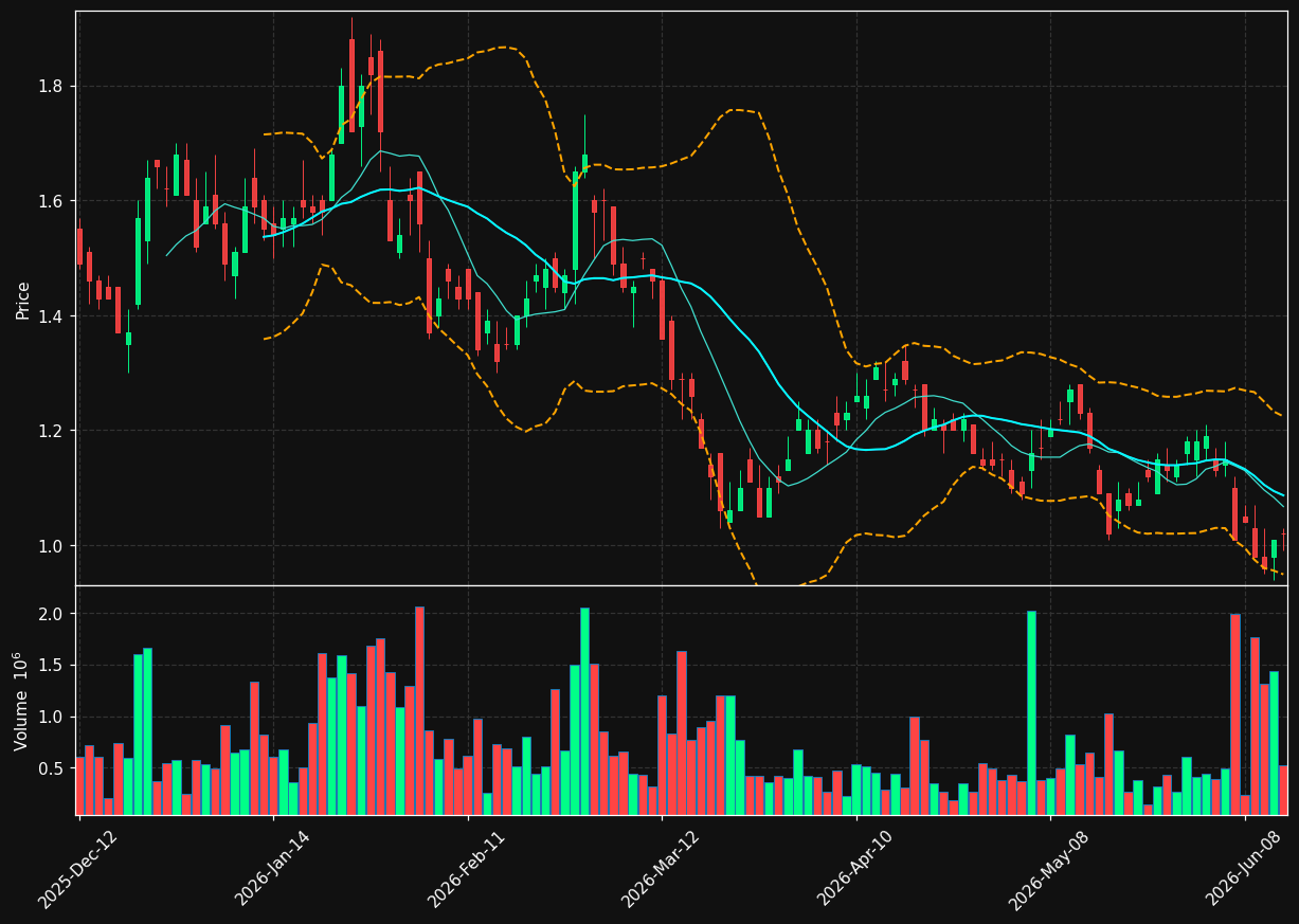 FVL.TO chart
