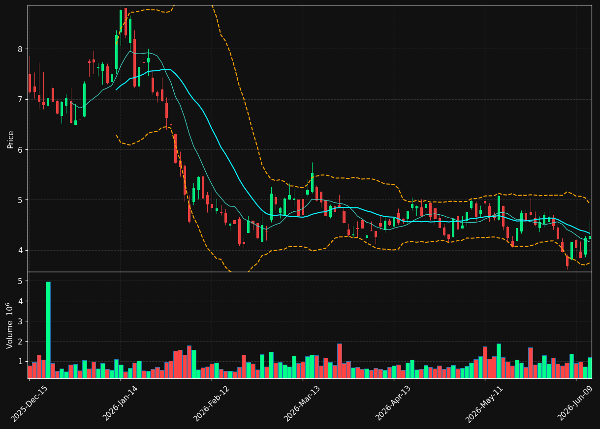 FWDI chart