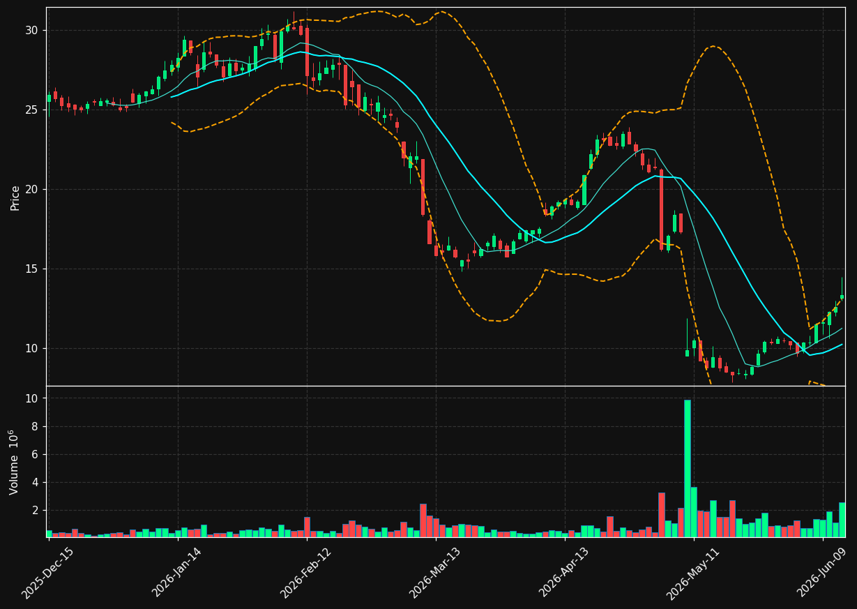 FWRD chart