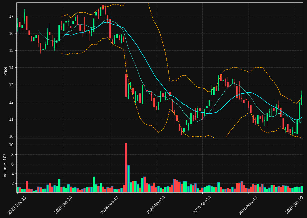 FWRG chart