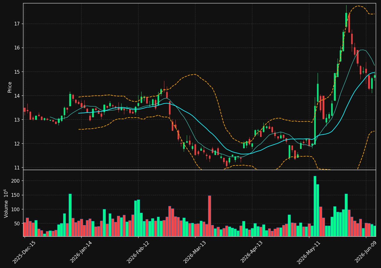 F chart