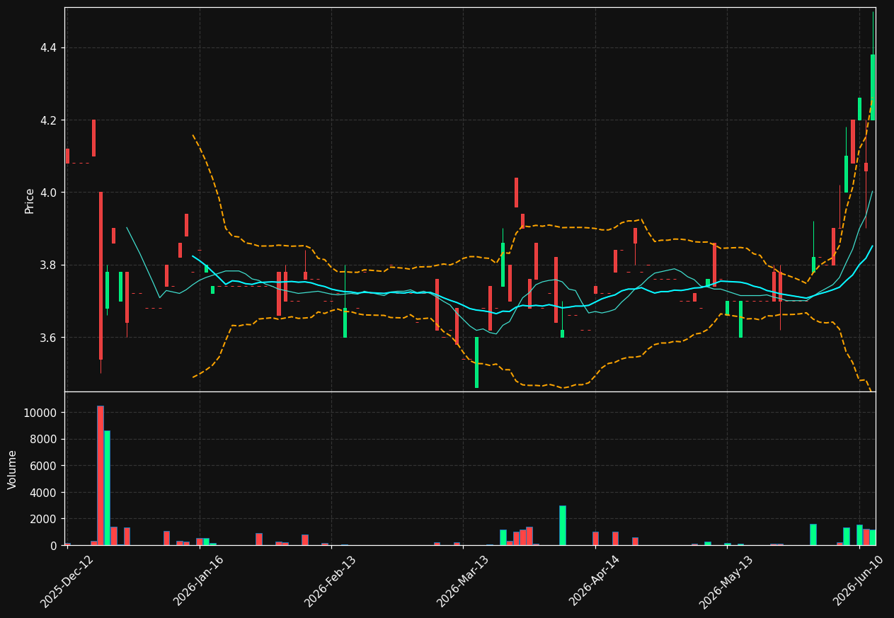 G6P0.DE chart