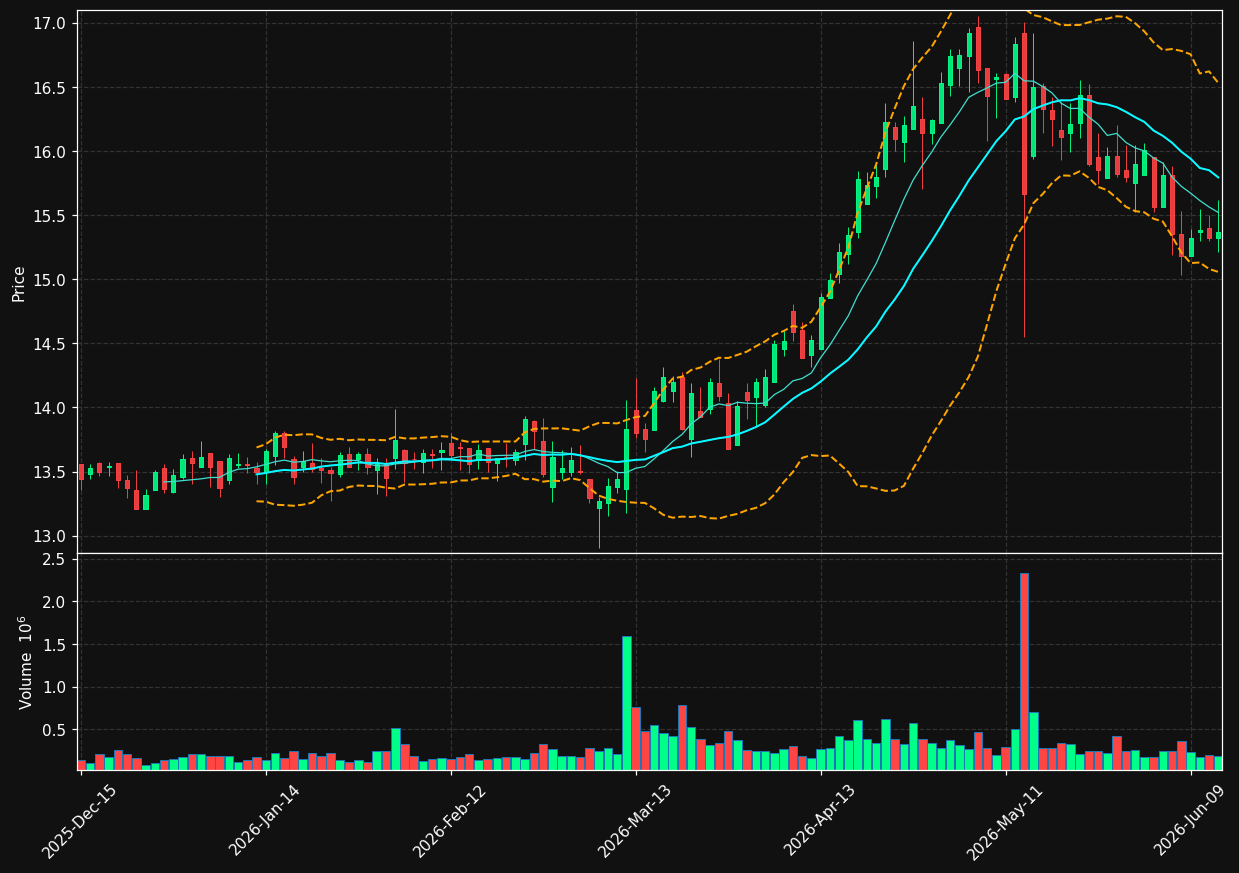 GAIN chart