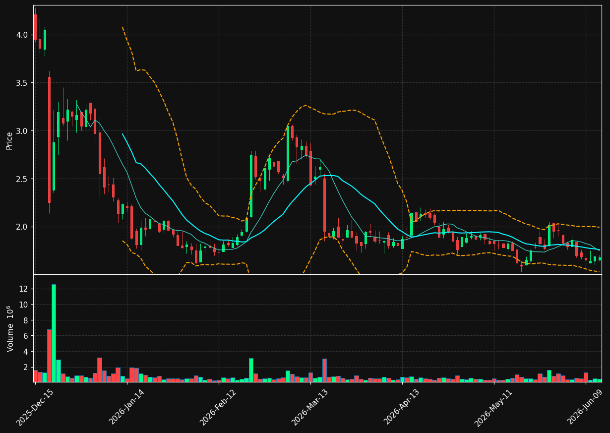 GANX chart