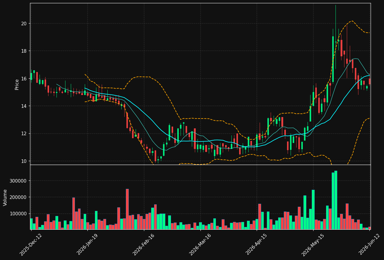 GAPW-B.ST chart