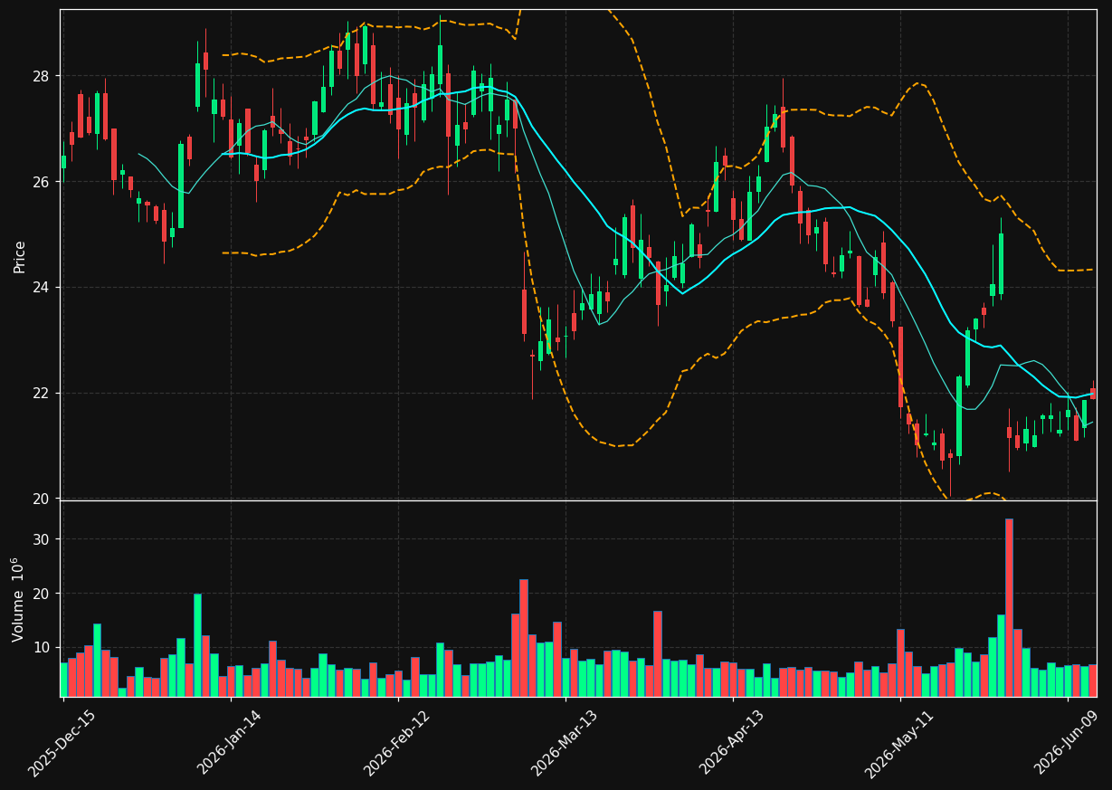 GAP chart