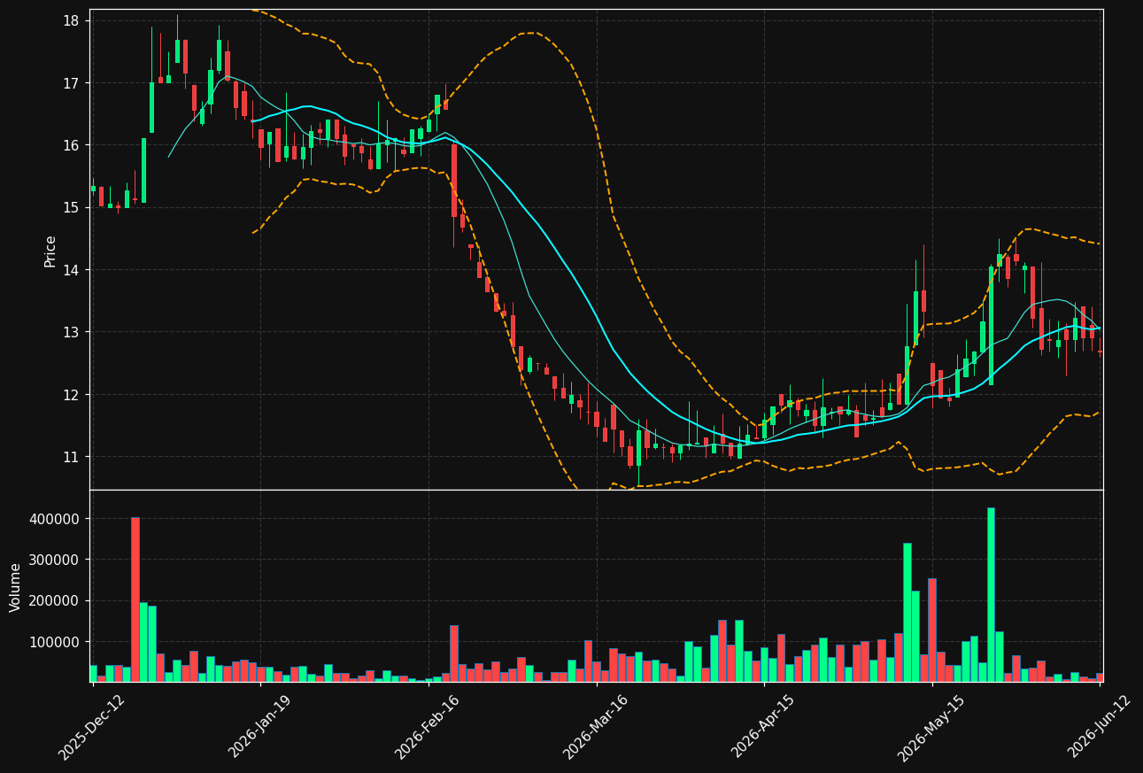 GARO.ST chart