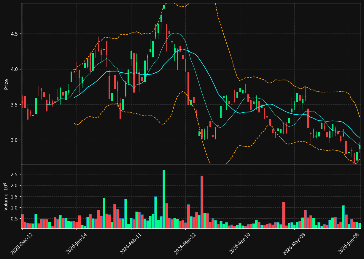 GAU.TO chart