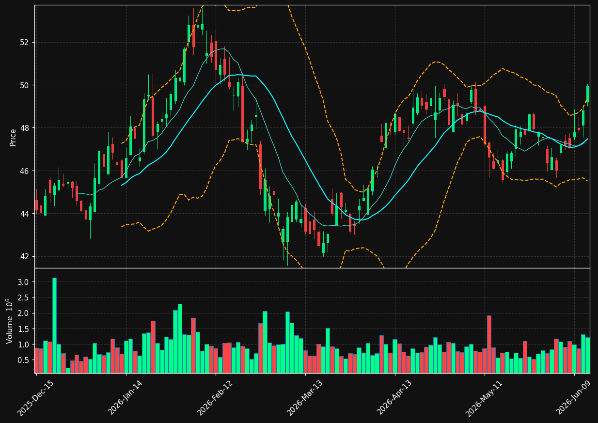 GBCI chart