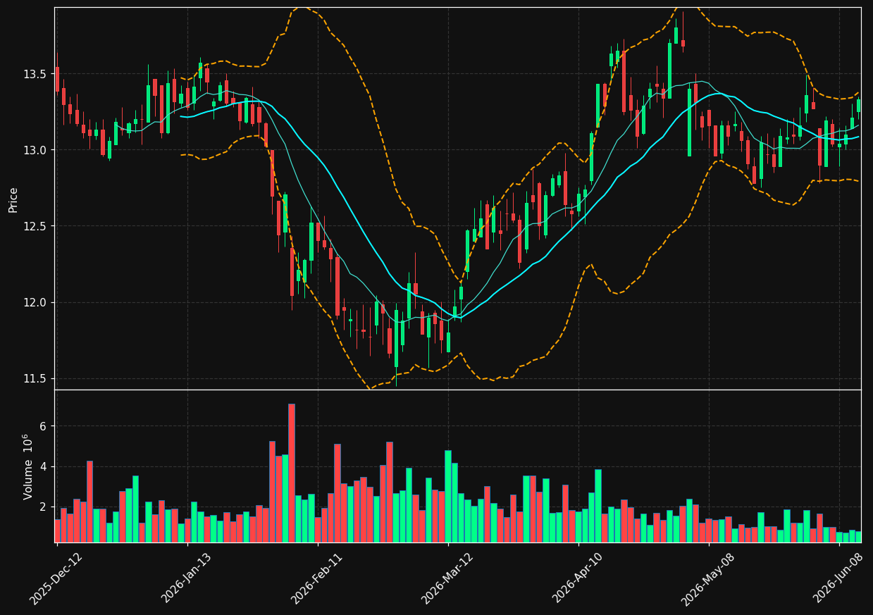 GBDC chart