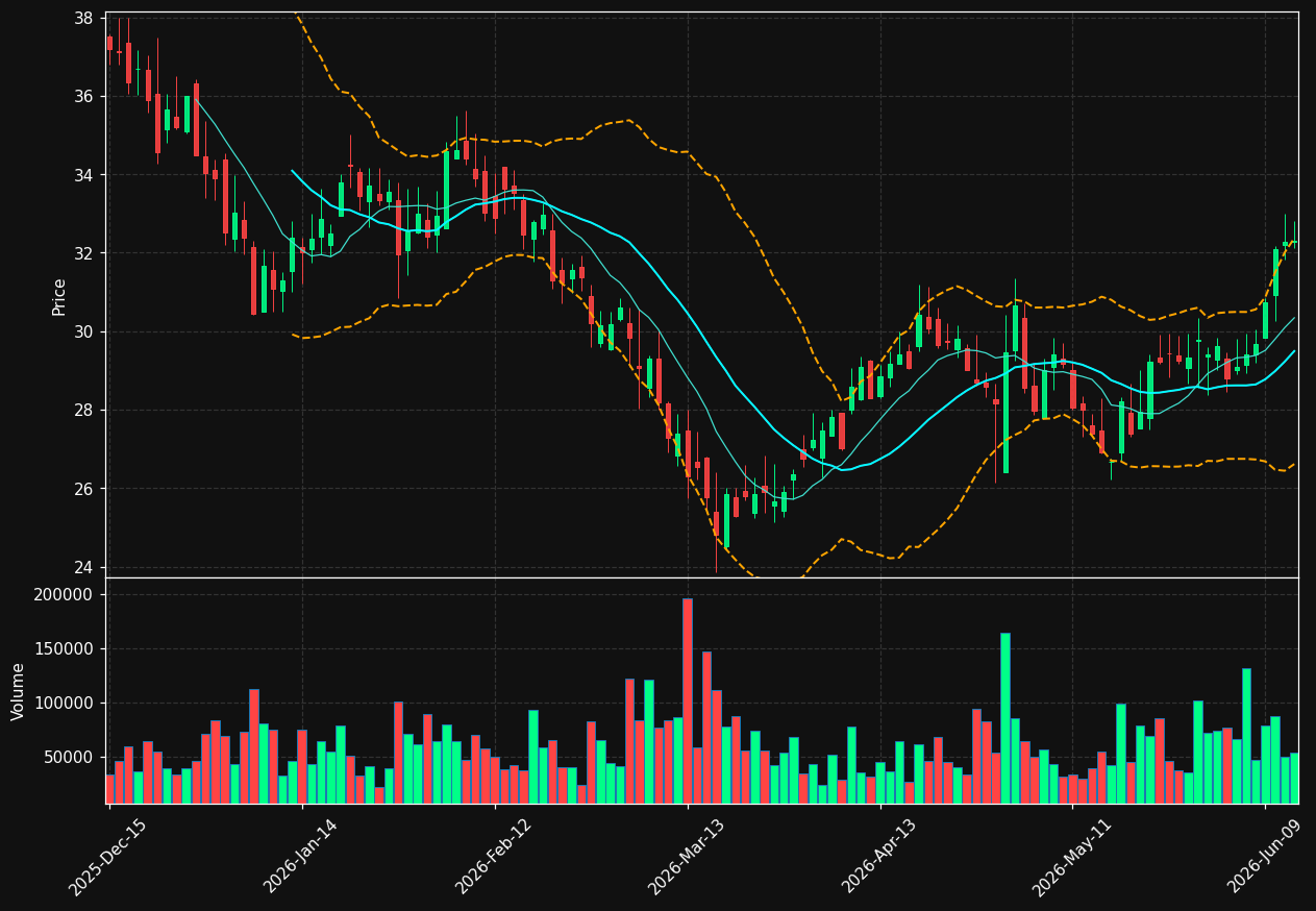 GBFH chart
