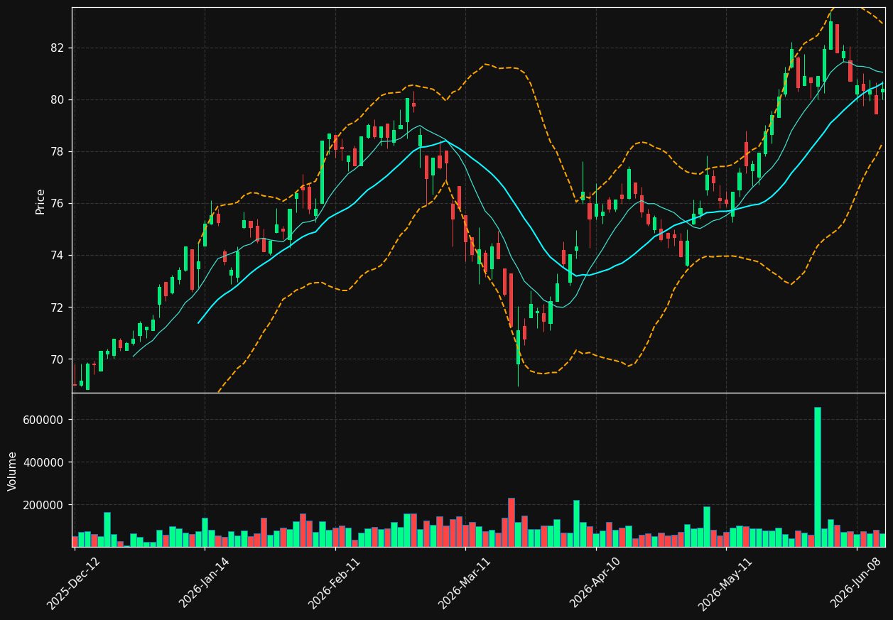 GBLB.BR chart