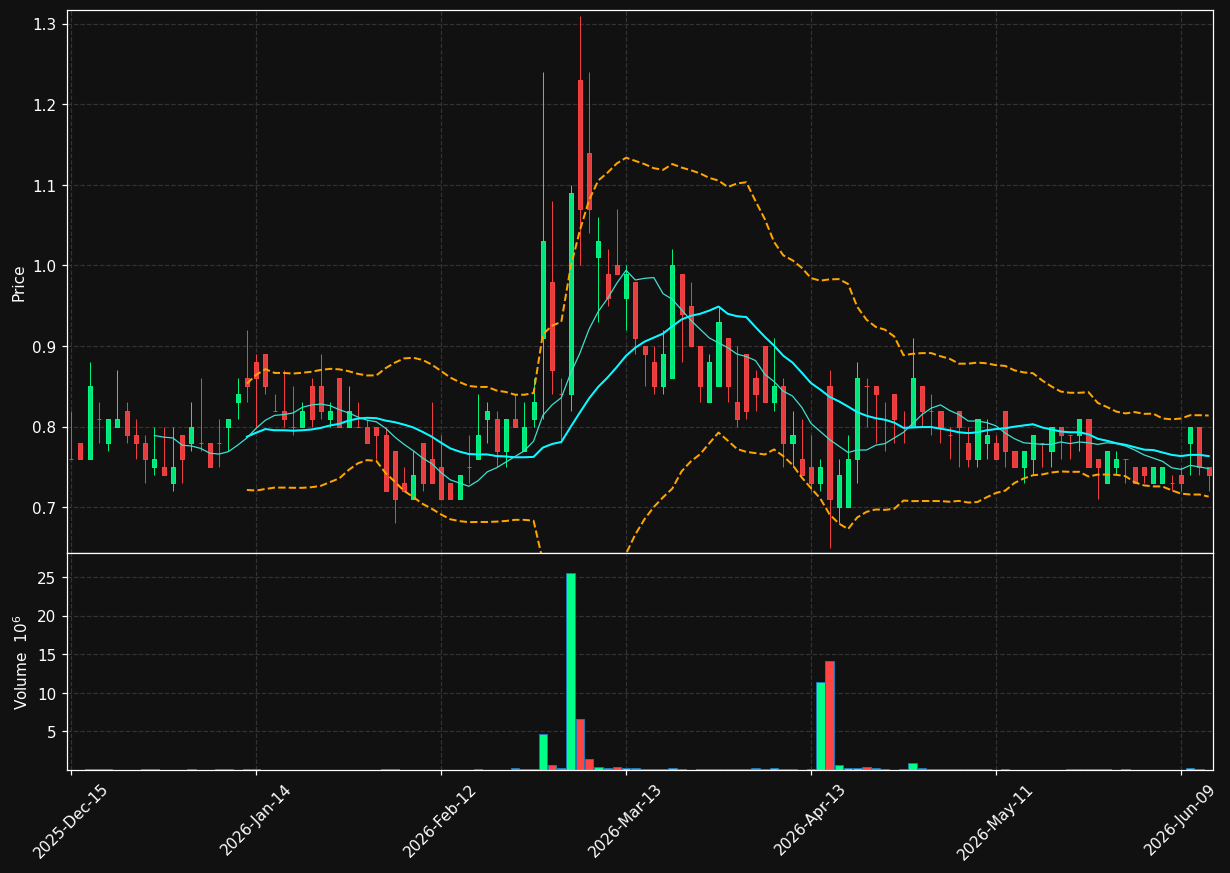 GBR chart