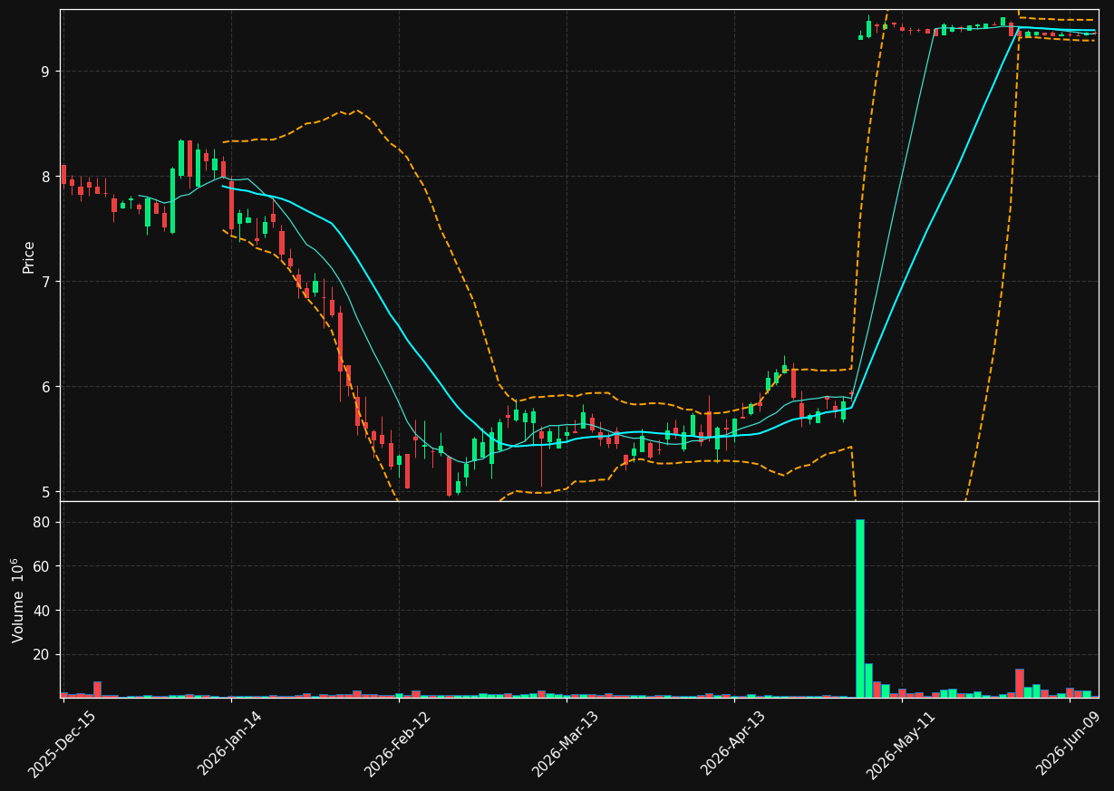 GBTG chart