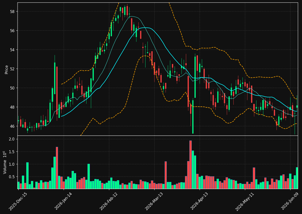 GBX chart