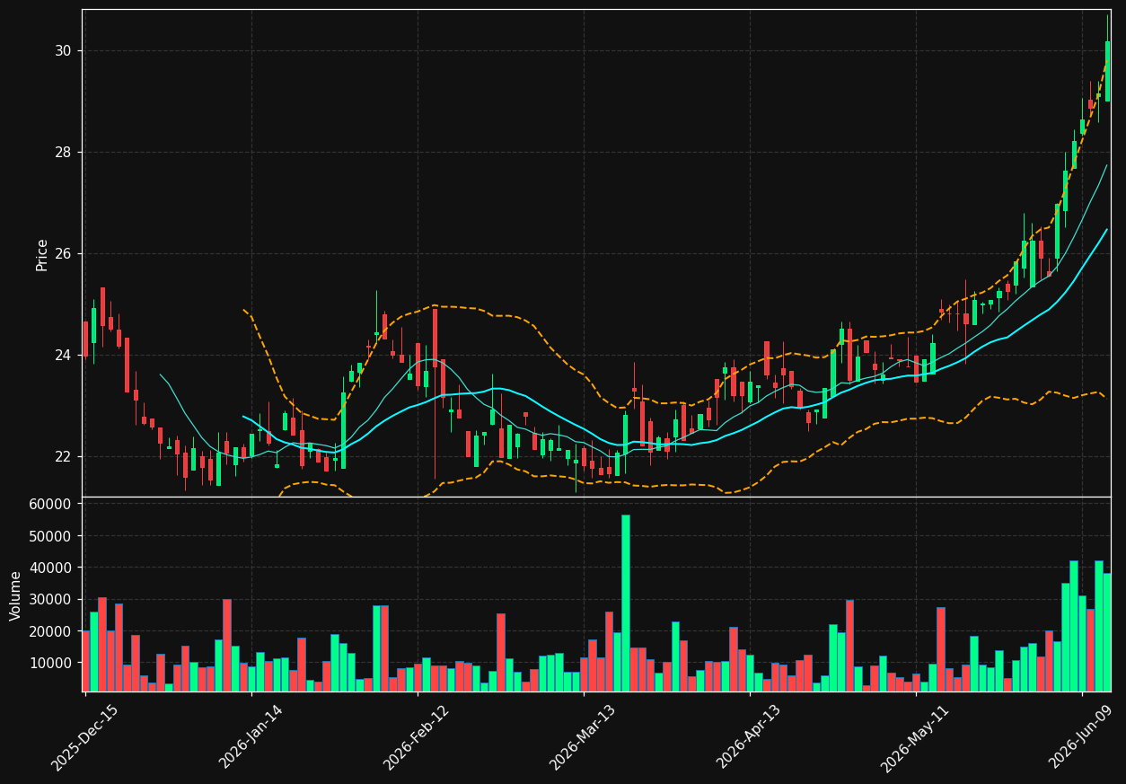 GCBC chart