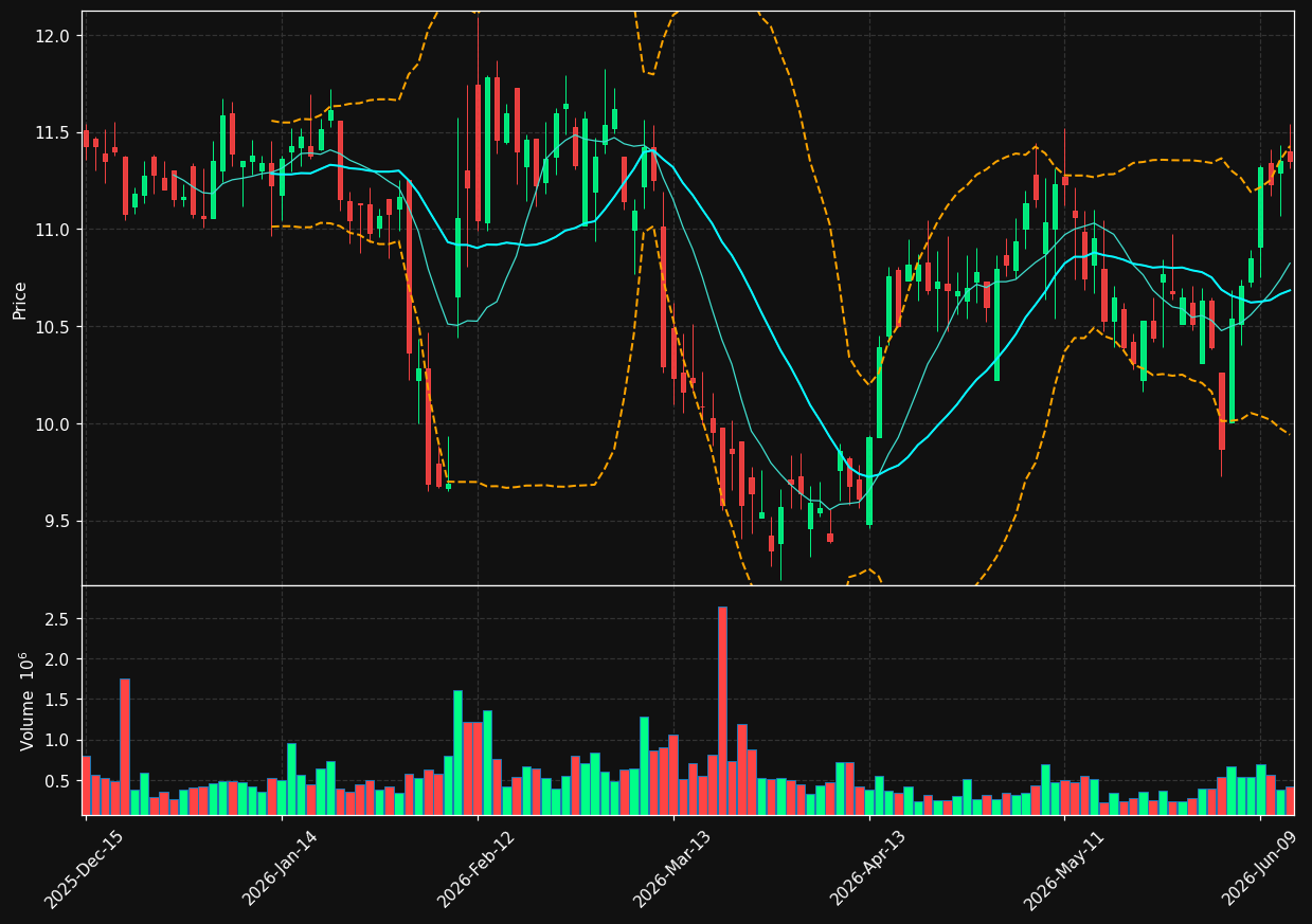 GCMG chart