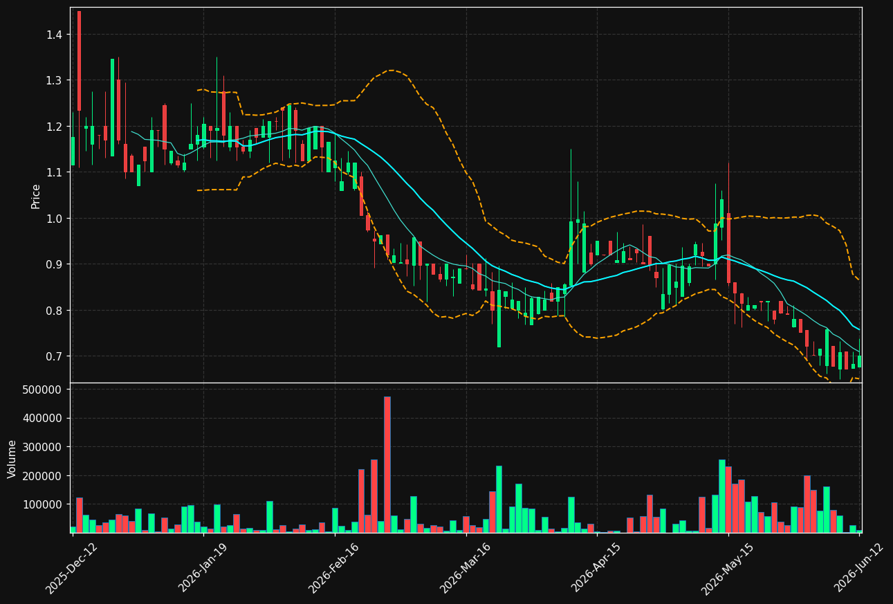 GCOR.ST chart