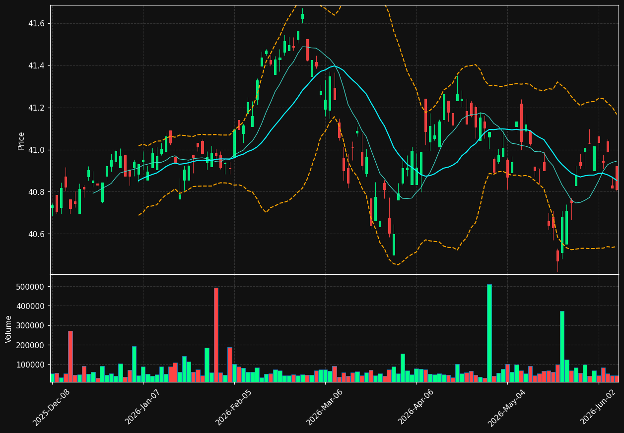 GCOR chart