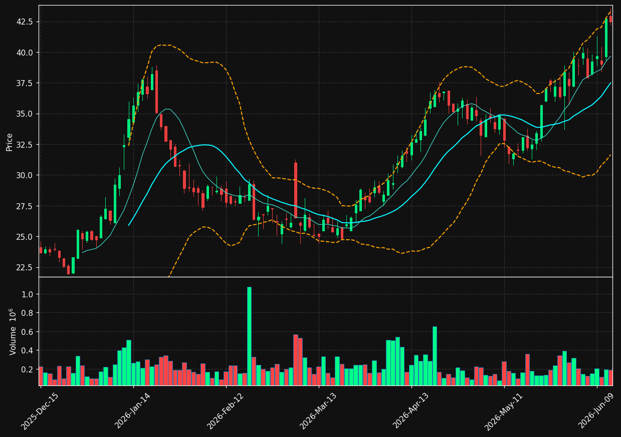 GCO chart