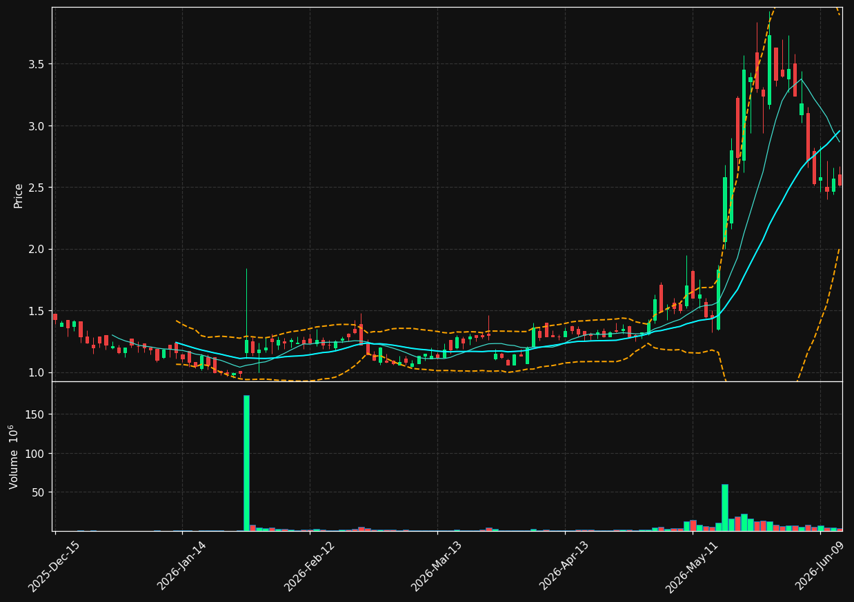 GCTS chart