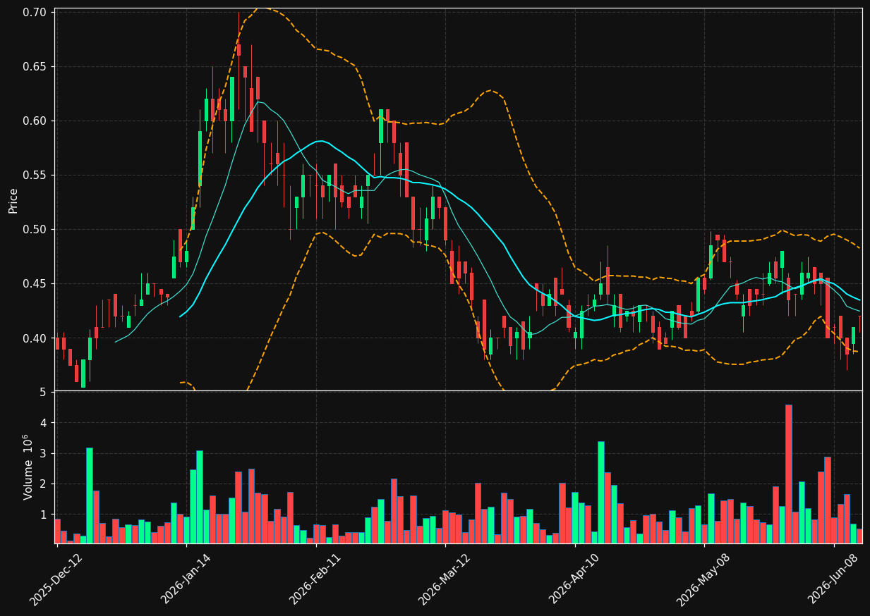 GCU.TO chart