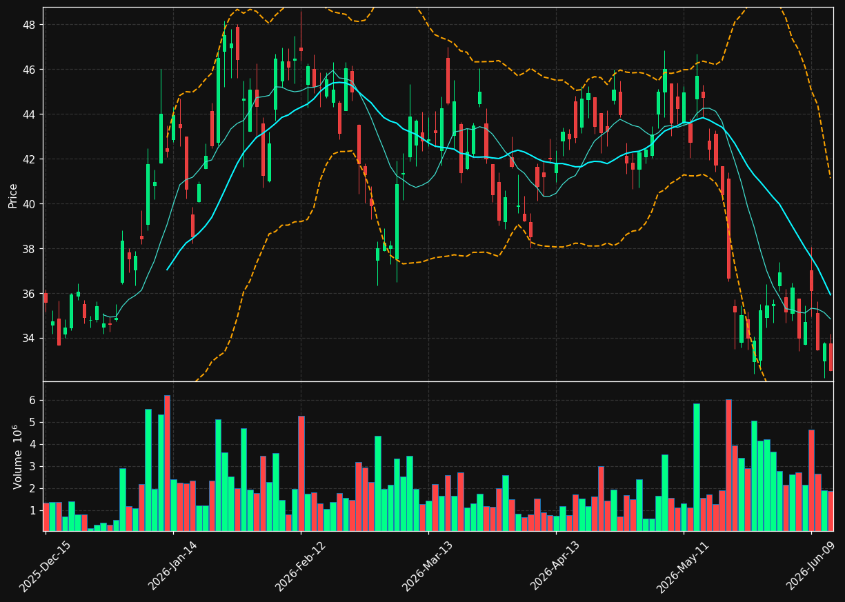 GDS chart