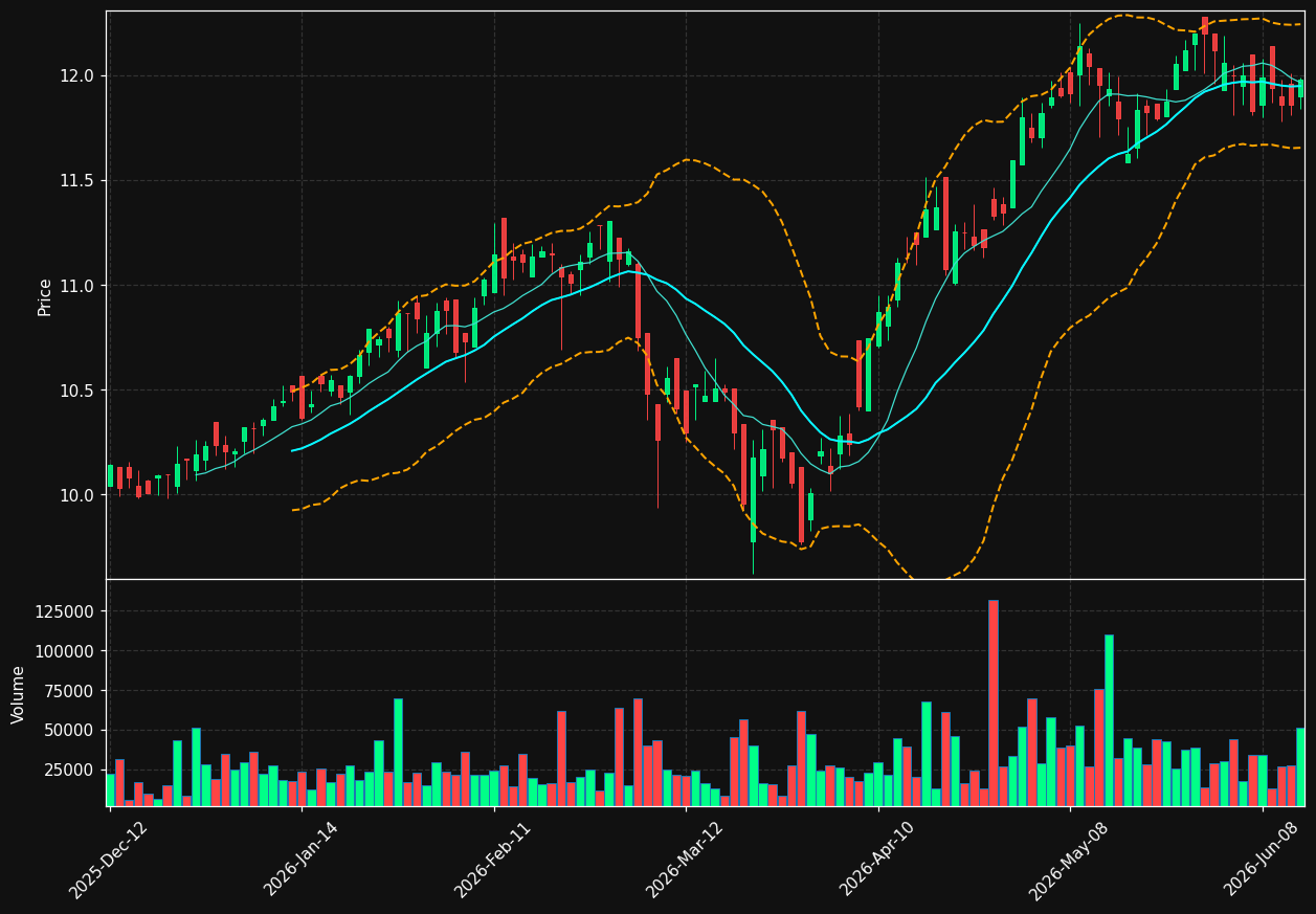 GDV.TO chart