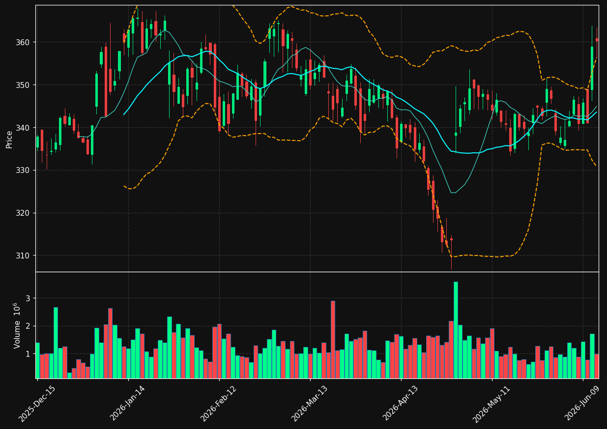 GD chart