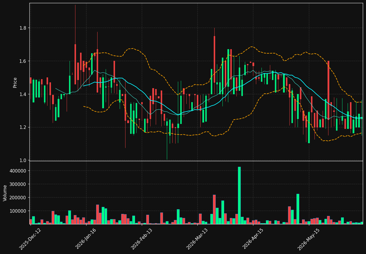 GEM.OL chart
