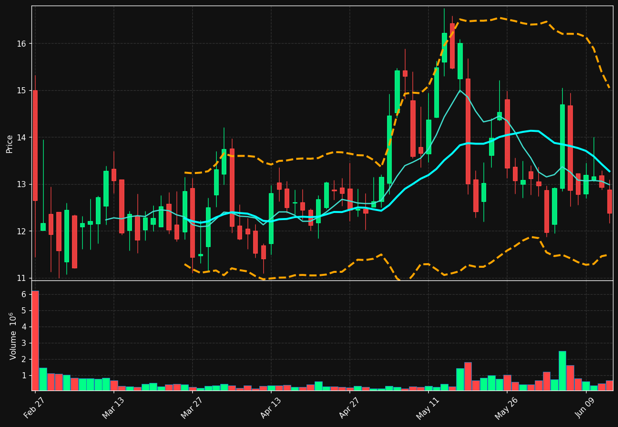 GENB chart