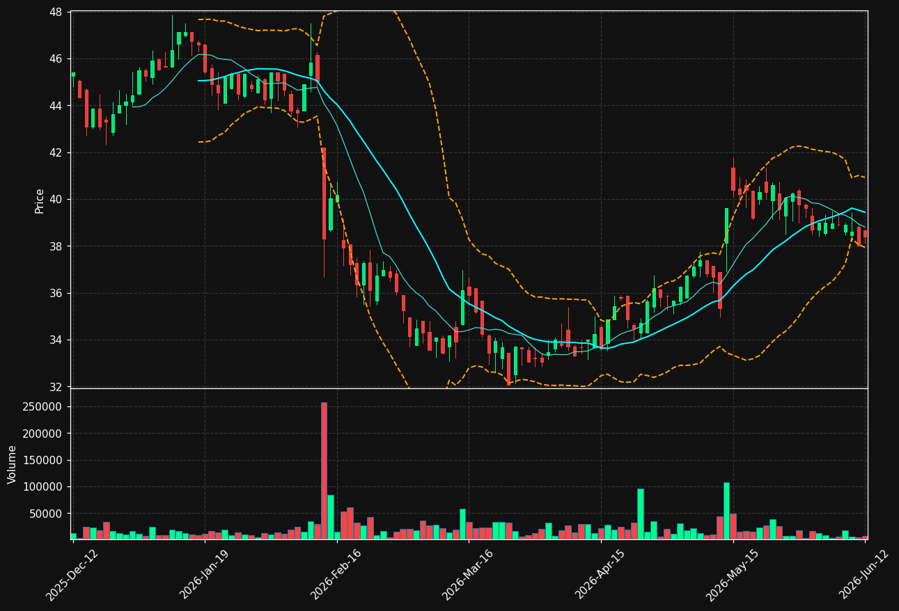 GENI.ST chart