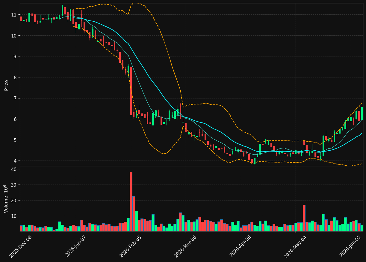GENI chart