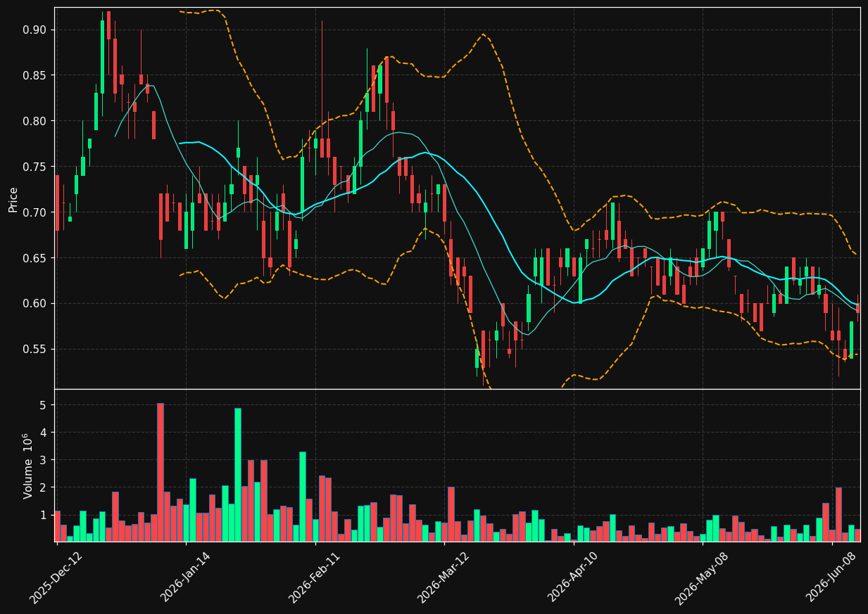 GENM.TO chart