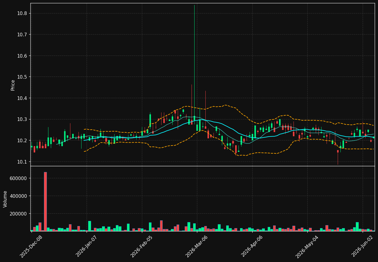GENT chart