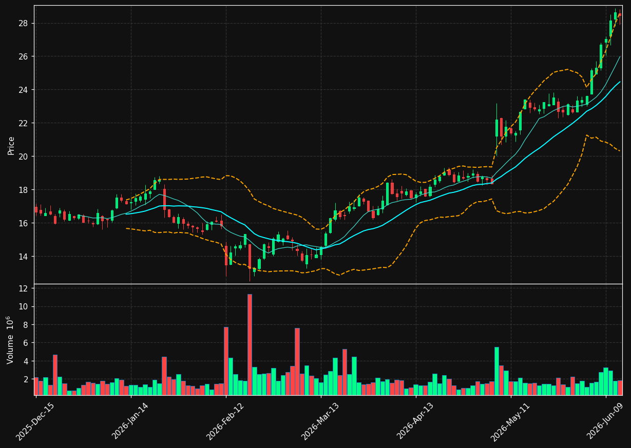 GEO chart