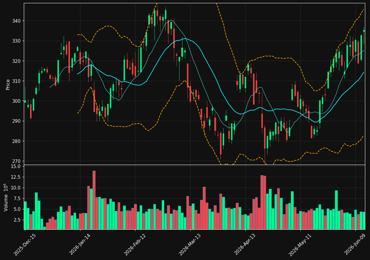 GE chart