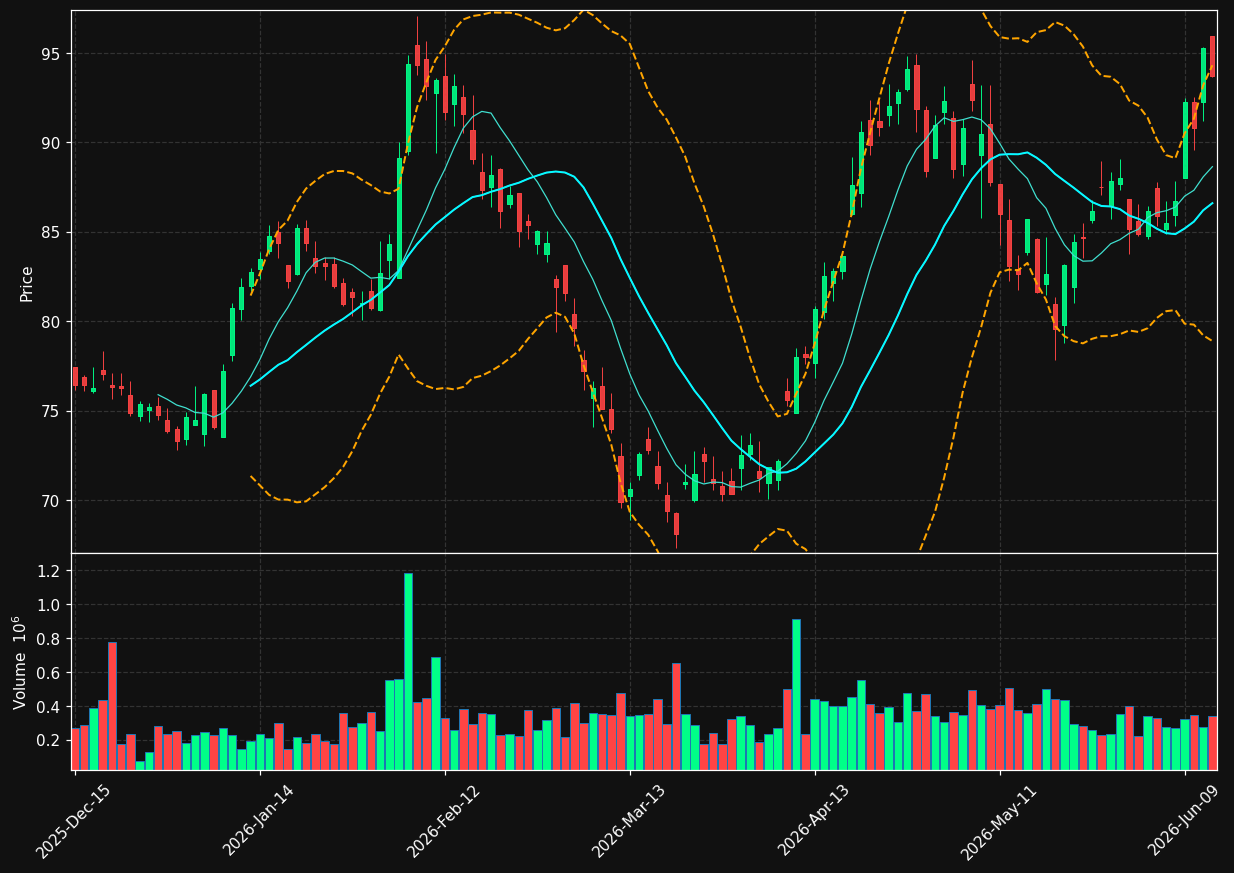 GFF chart