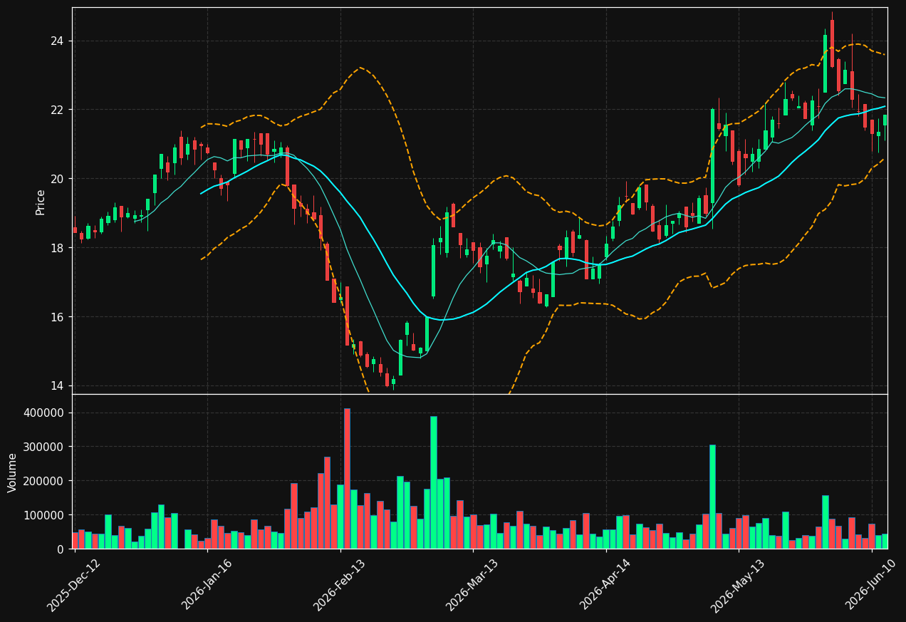 GFT.DE chart