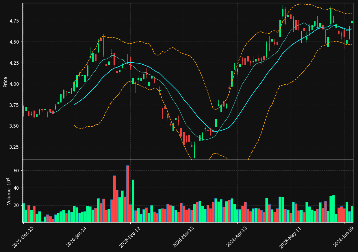 GGB chart