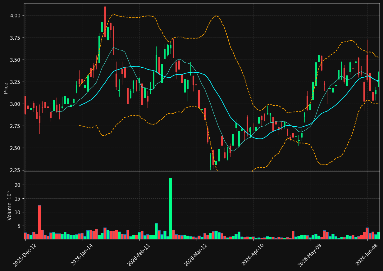 GGD.TO chart