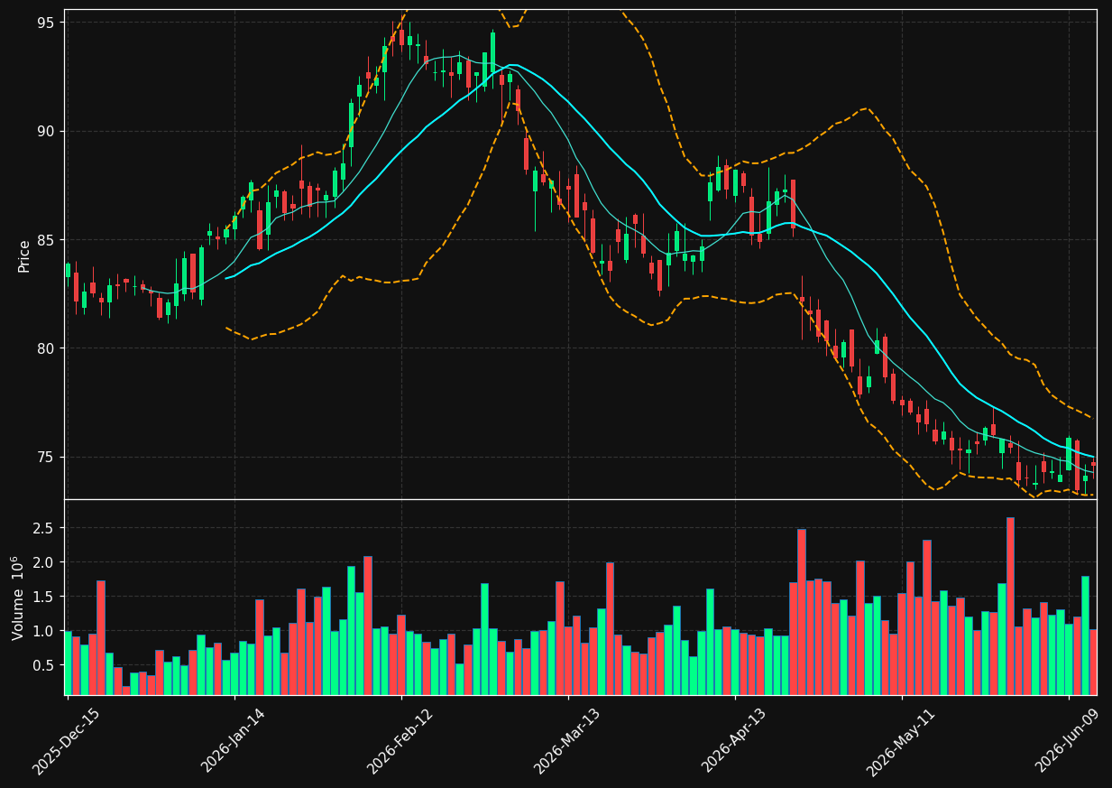 GGG chart