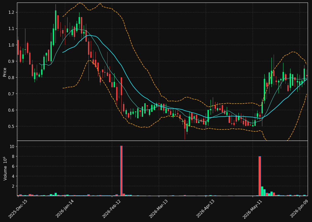 GGRP chart